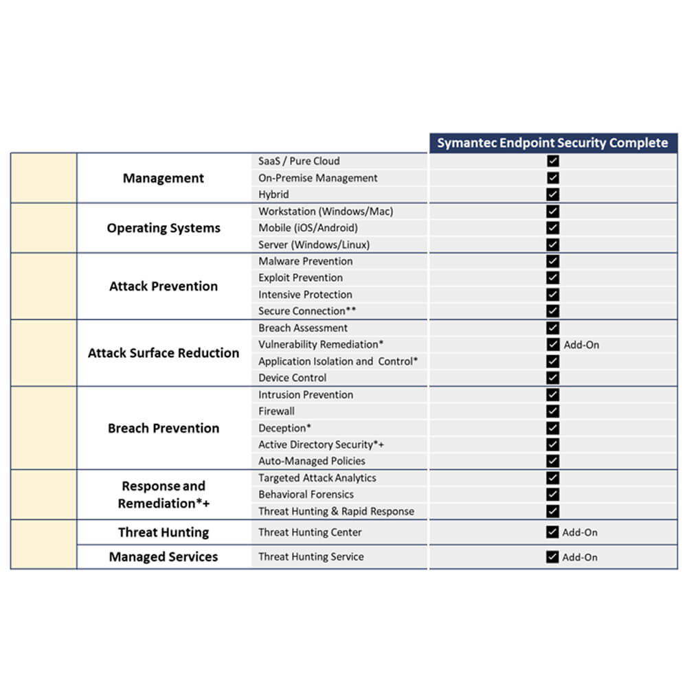 Symantec Endpoint Security Complete for Business 3-Year Subscription License